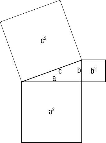 An illustration of the Pythagorean Theorem